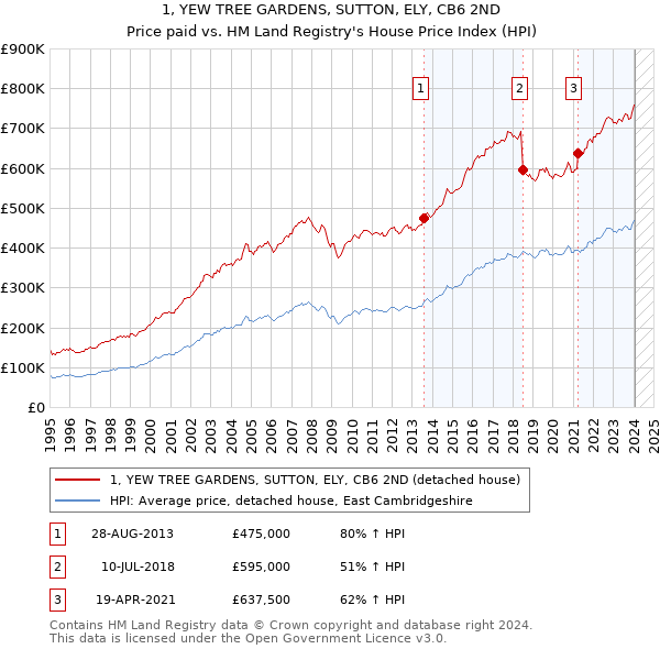 1, YEW TREE GARDENS, SUTTON, ELY, CB6 2ND: Price paid vs HM Land Registry's House Price Index
