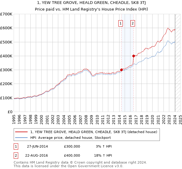1, YEW TREE GROVE, HEALD GREEN, CHEADLE, SK8 3TJ: Price paid vs HM Land Registry's House Price Index
