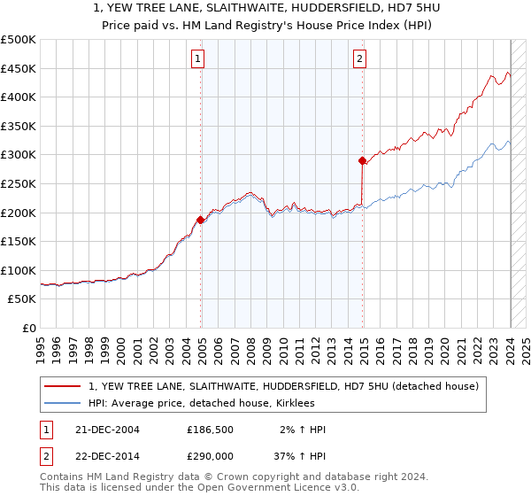1, YEW TREE LANE, SLAITHWAITE, HUDDERSFIELD, HD7 5HU: Price paid vs HM Land Registry's House Price Index