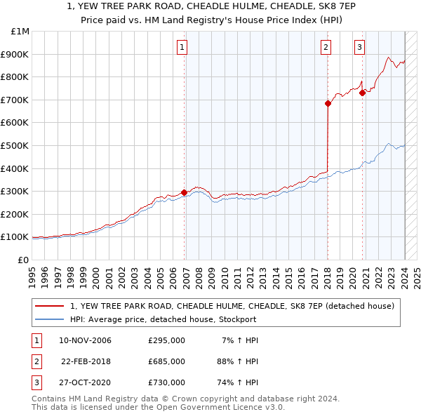 1, YEW TREE PARK ROAD, CHEADLE HULME, CHEADLE, SK8 7EP: Price paid vs HM Land Registry's House Price Index