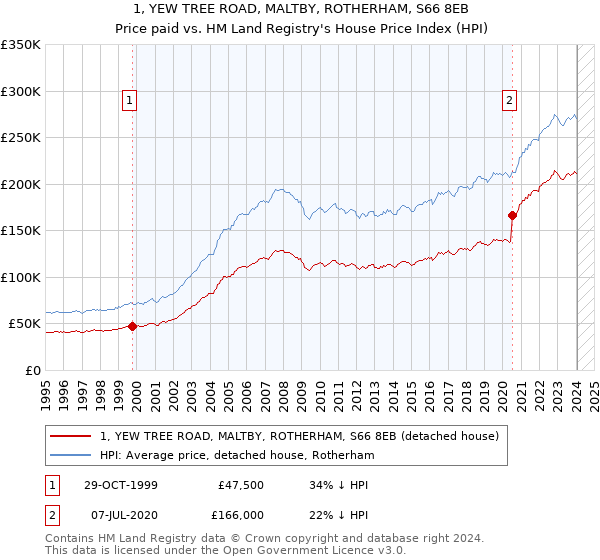 1, YEW TREE ROAD, MALTBY, ROTHERHAM, S66 8EB: Price paid vs HM Land Registry's House Price Index