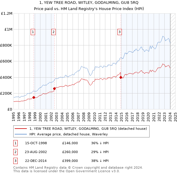 1, YEW TREE ROAD, WITLEY, GODALMING, GU8 5RQ: Price paid vs HM Land Registry's House Price Index