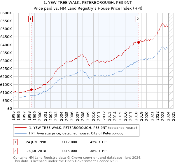 1, YEW TREE WALK, PETERBOROUGH, PE3 9NT: Price paid vs HM Land Registry's House Price Index
