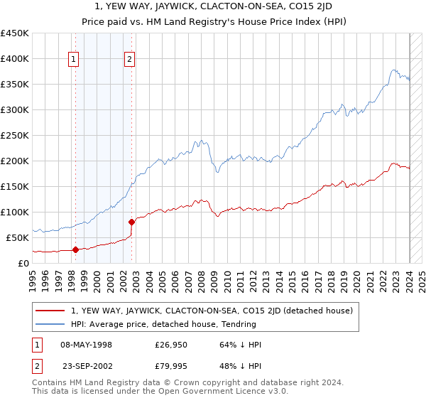 1, YEW WAY, JAYWICK, CLACTON-ON-SEA, CO15 2JD: Price paid vs HM Land Registry's House Price Index