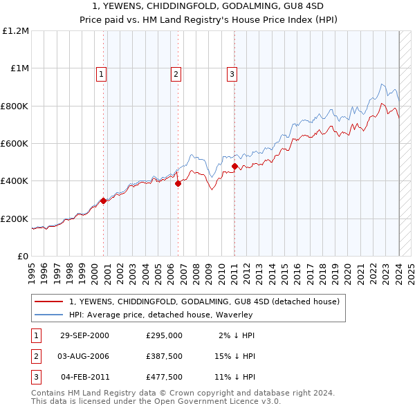 1, YEWENS, CHIDDINGFOLD, GODALMING, GU8 4SD: Price paid vs HM Land Registry's House Price Index