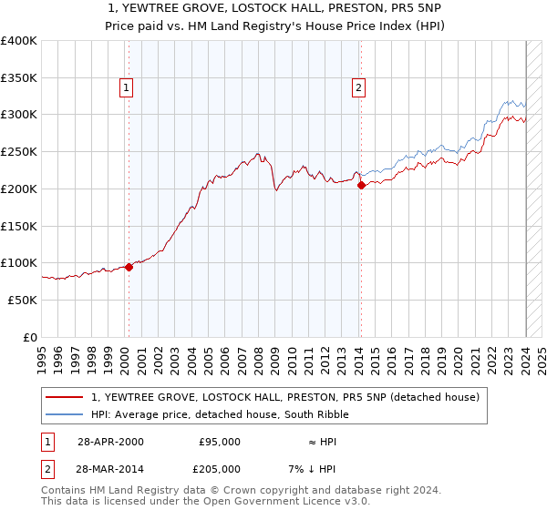 1, YEWTREE GROVE, LOSTOCK HALL, PRESTON, PR5 5NP: Price paid vs HM Land Registry's House Price Index