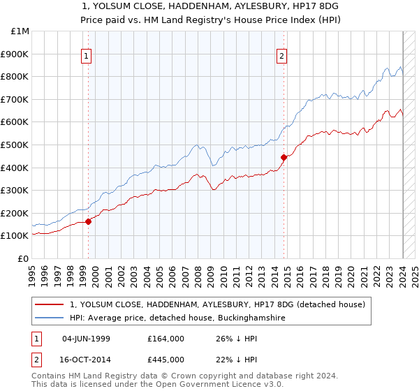1, YOLSUM CLOSE, HADDENHAM, AYLESBURY, HP17 8DG: Price paid vs HM Land Registry's House Price Index