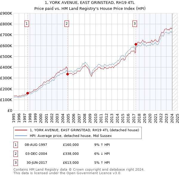 1, YORK AVENUE, EAST GRINSTEAD, RH19 4TL: Price paid vs HM Land Registry's House Price Index