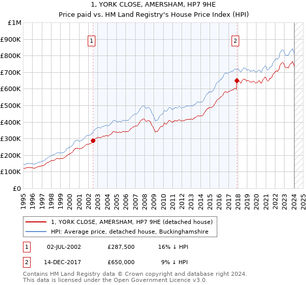 1, YORK CLOSE, AMERSHAM, HP7 9HE: Price paid vs HM Land Registry's House Price Index