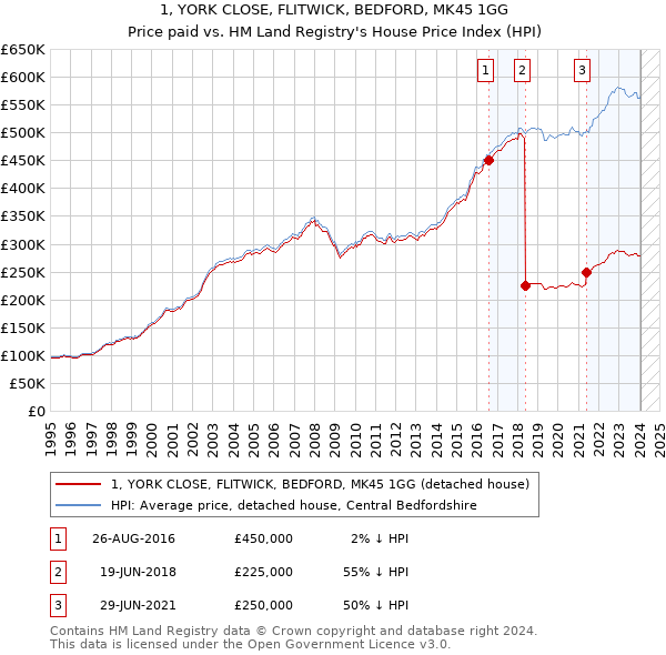 1, YORK CLOSE, FLITWICK, BEDFORD, MK45 1GG: Price paid vs HM Land Registry's House Price Index
