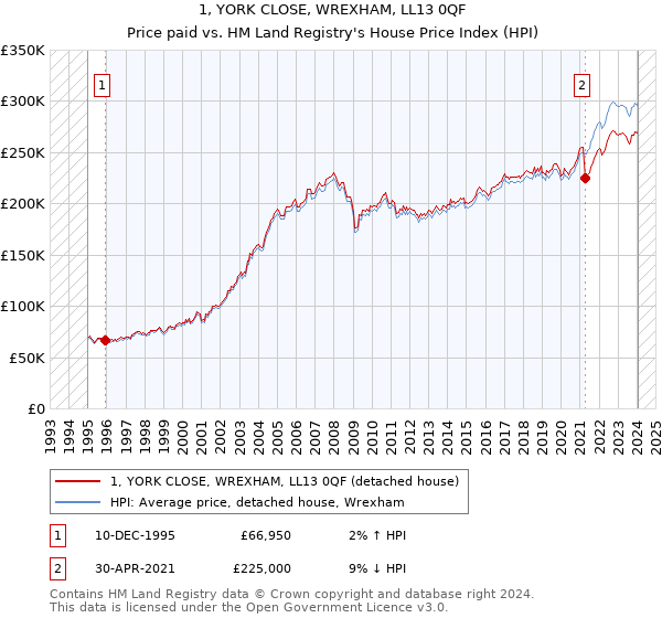 1, YORK CLOSE, WREXHAM, LL13 0QF: Price paid vs HM Land Registry's House Price Index