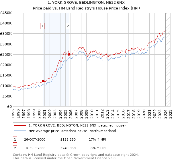 1, YORK GROVE, BEDLINGTON, NE22 6NX: Price paid vs HM Land Registry's House Price Index