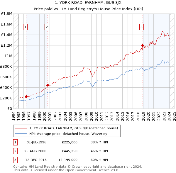 1, YORK ROAD, FARNHAM, GU9 8JX: Price paid vs HM Land Registry's House Price Index