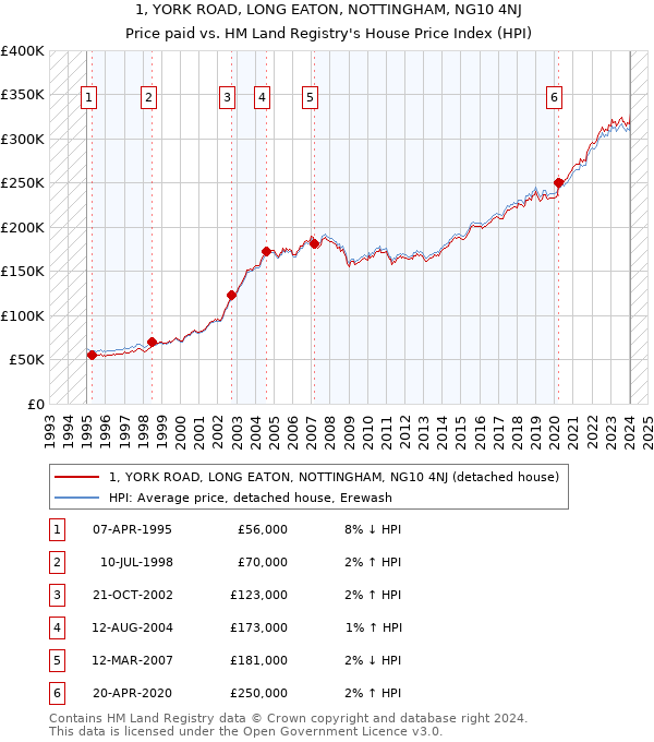 1, YORK ROAD, LONG EATON, NOTTINGHAM, NG10 4NJ: Price paid vs HM Land Registry's House Price Index