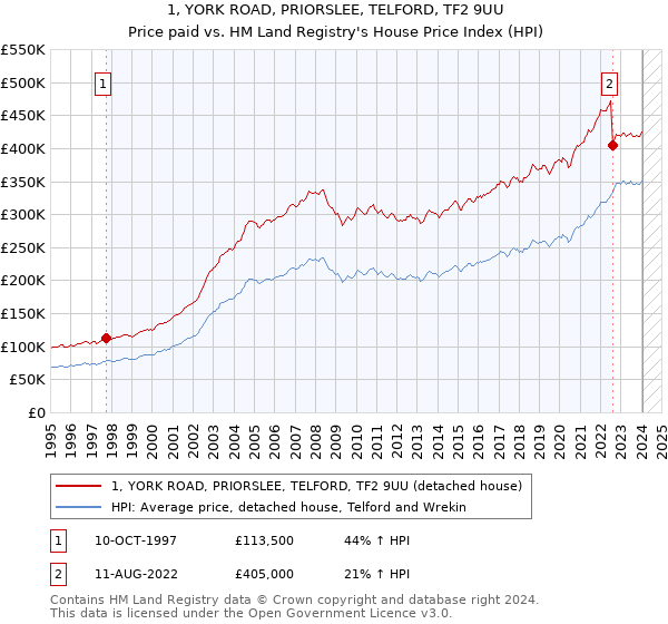 1, YORK ROAD, PRIORSLEE, TELFORD, TF2 9UU: Price paid vs HM Land Registry's House Price Index