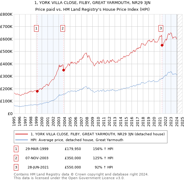 1, YORK VILLA CLOSE, FILBY, GREAT YARMOUTH, NR29 3JN: Price paid vs HM Land Registry's House Price Index
