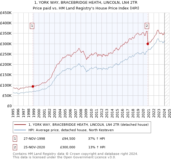 1, YORK WAY, BRACEBRIDGE HEATH, LINCOLN, LN4 2TR: Price paid vs HM Land Registry's House Price Index