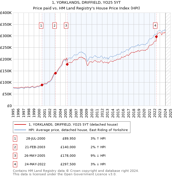 1, YORKLANDS, DRIFFIELD, YO25 5YT: Price paid vs HM Land Registry's House Price Index