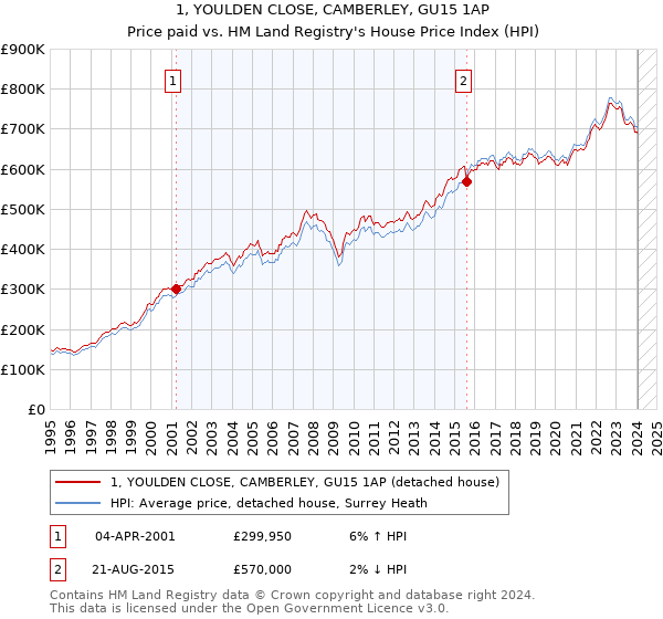 1, YOULDEN CLOSE, CAMBERLEY, GU15 1AP: Price paid vs HM Land Registry's House Price Index