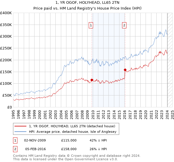 1, YR OGOF, HOLYHEAD, LL65 2TN: Price paid vs HM Land Registry's House Price Index
