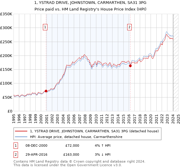 1, YSTRAD DRIVE, JOHNSTOWN, CARMARTHEN, SA31 3PG: Price paid vs HM Land Registry's House Price Index