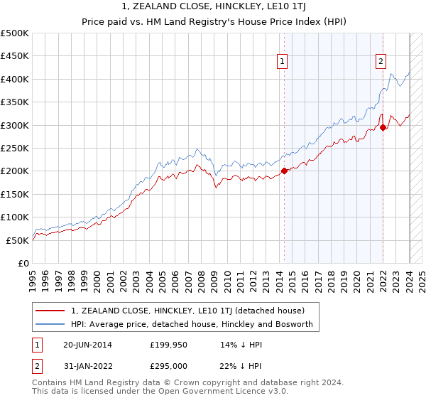 1, ZEALAND CLOSE, HINCKLEY, LE10 1TJ: Price paid vs HM Land Registry's House Price Index