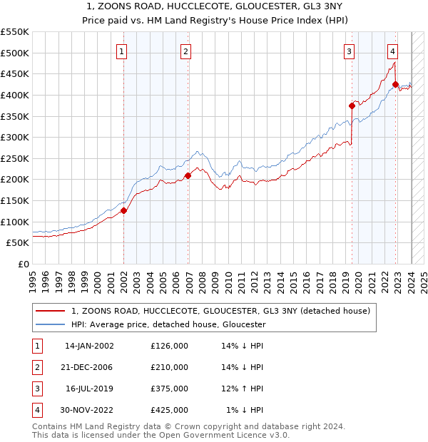 1, ZOONS ROAD, HUCCLECOTE, GLOUCESTER, GL3 3NY: Price paid vs HM Land Registry's House Price Index