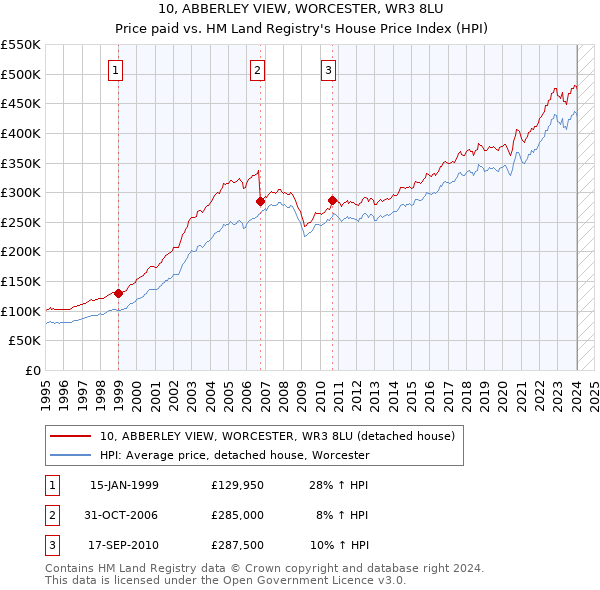 10, ABBERLEY VIEW, WORCESTER, WR3 8LU: Price paid vs HM Land Registry's House Price Index