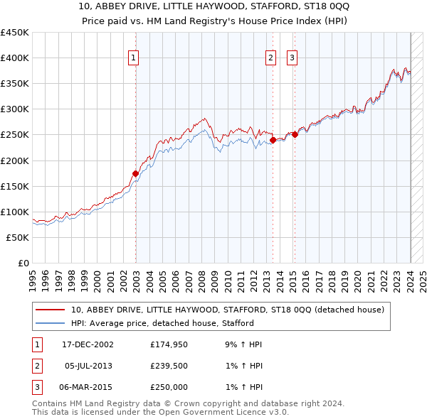10, ABBEY DRIVE, LITTLE HAYWOOD, STAFFORD, ST18 0QQ: Price paid vs HM Land Registry's House Price Index