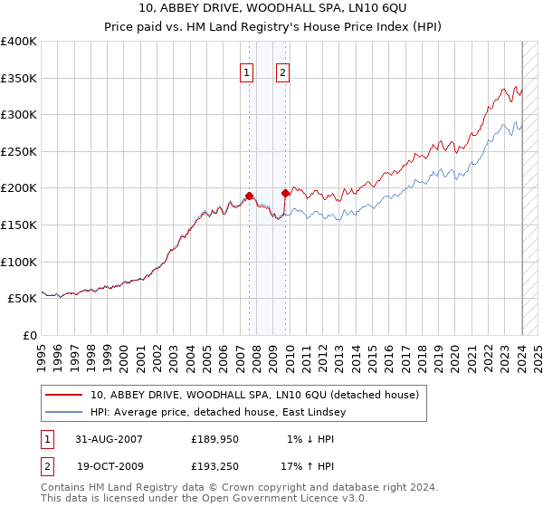 10, ABBEY DRIVE, WOODHALL SPA, LN10 6QU: Price paid vs HM Land Registry's House Price Index