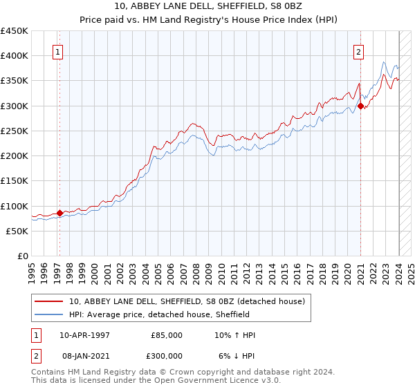 10, ABBEY LANE DELL, SHEFFIELD, S8 0BZ: Price paid vs HM Land Registry's House Price Index