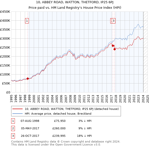 10, ABBEY ROAD, WATTON, THETFORD, IP25 6PJ: Price paid vs HM Land Registry's House Price Index
