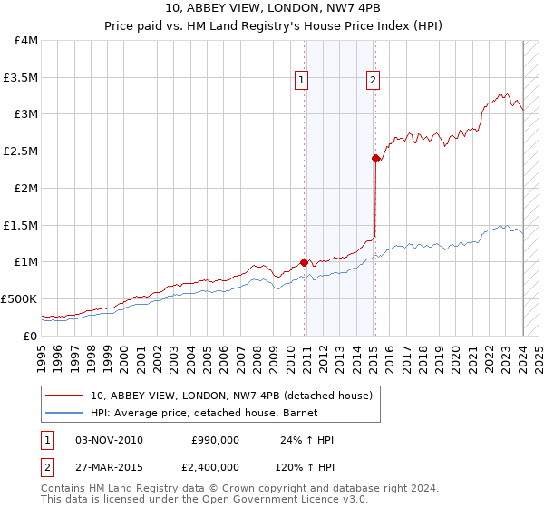 10, ABBEY VIEW, LONDON, NW7 4PB: Price paid vs HM Land Registry's House Price Index