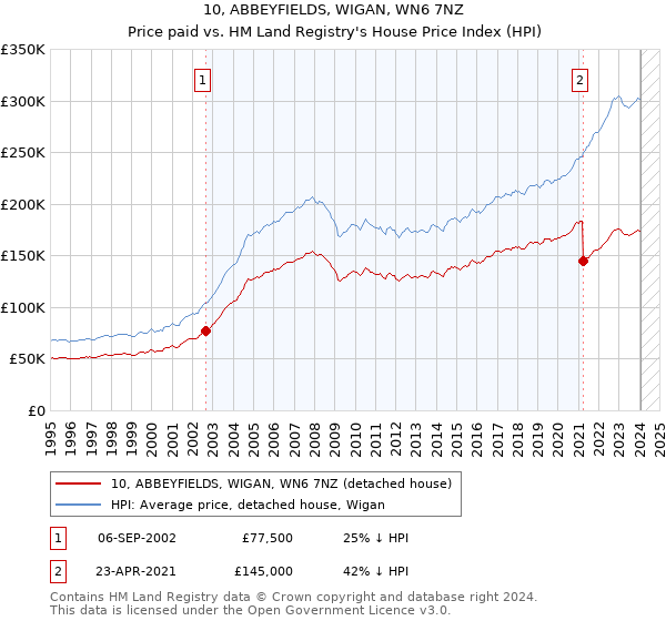 10, ABBEYFIELDS, WIGAN, WN6 7NZ: Price paid vs HM Land Registry's House Price Index