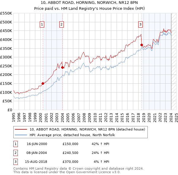 10, ABBOT ROAD, HORNING, NORWICH, NR12 8PN: Price paid vs HM Land Registry's House Price Index