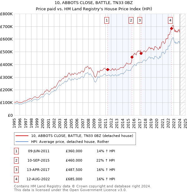 10, ABBOTS CLOSE, BATTLE, TN33 0BZ: Price paid vs HM Land Registry's House Price Index