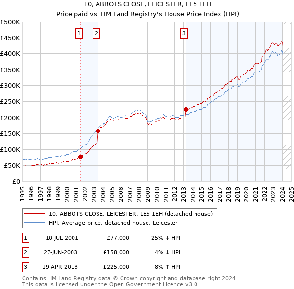10, ABBOTS CLOSE, LEICESTER, LE5 1EH: Price paid vs HM Land Registry's House Price Index