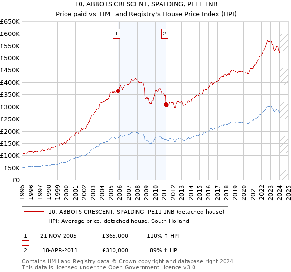 10, ABBOTS CRESCENT, SPALDING, PE11 1NB: Price paid vs HM Land Registry's House Price Index