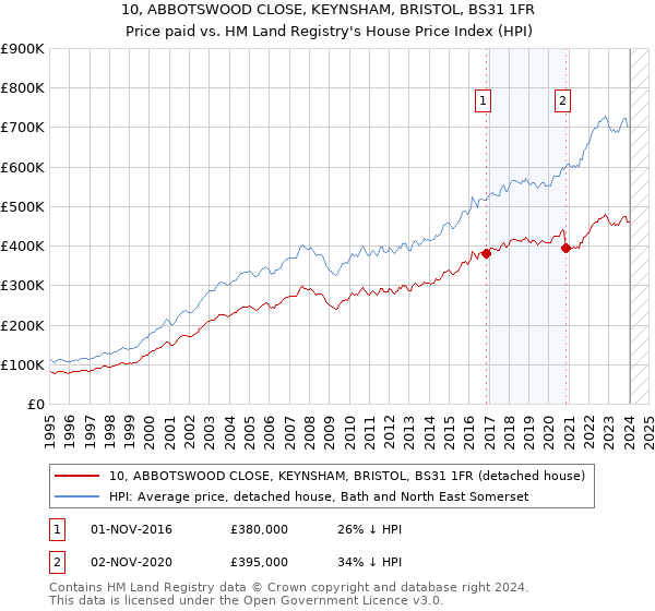10, ABBOTSWOOD CLOSE, KEYNSHAM, BRISTOL, BS31 1FR: Price paid vs HM Land Registry's House Price Index