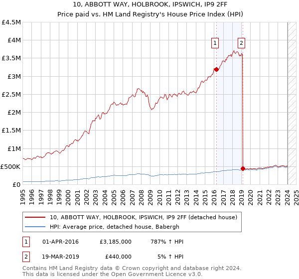 10, ABBOTT WAY, HOLBROOK, IPSWICH, IP9 2FF: Price paid vs HM Land Registry's House Price Index