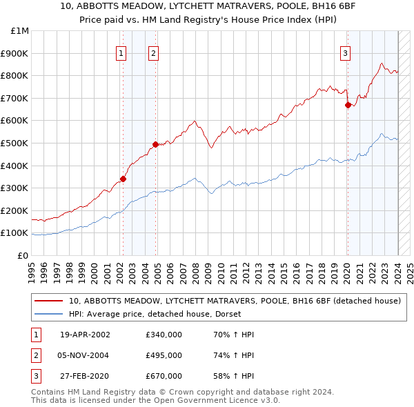10, ABBOTTS MEADOW, LYTCHETT MATRAVERS, POOLE, BH16 6BF: Price paid vs HM Land Registry's House Price Index