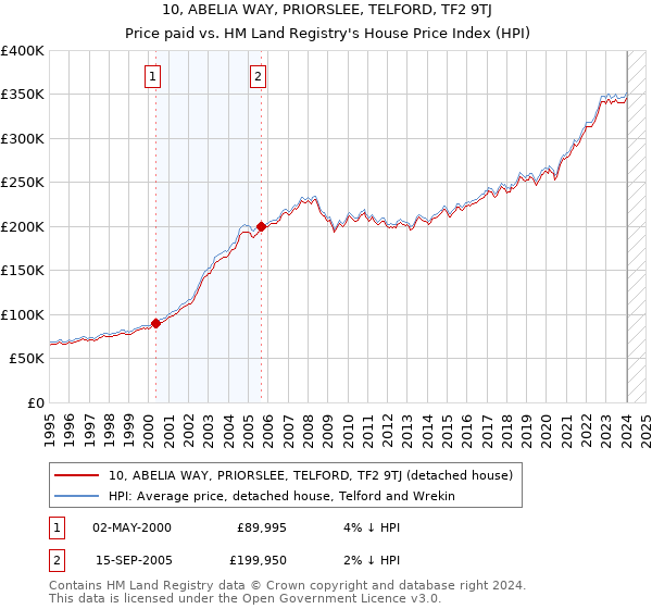 10, ABELIA WAY, PRIORSLEE, TELFORD, TF2 9TJ: Price paid vs HM Land Registry's House Price Index