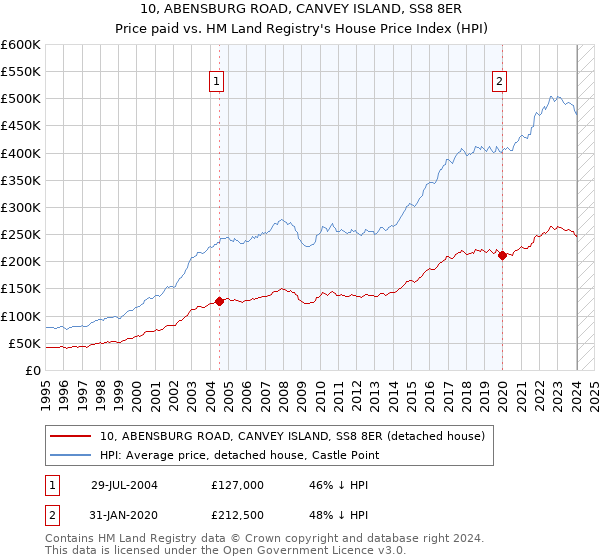 10, ABENSBURG ROAD, CANVEY ISLAND, SS8 8ER: Price paid vs HM Land Registry's House Price Index