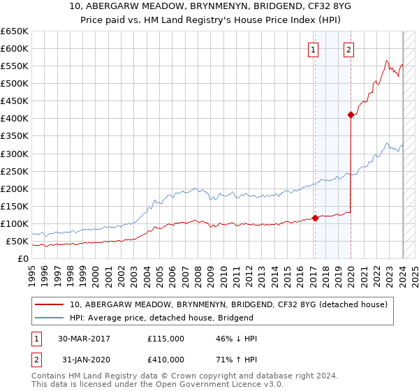 10, ABERGARW MEADOW, BRYNMENYN, BRIDGEND, CF32 8YG: Price paid vs HM Land Registry's House Price Index
