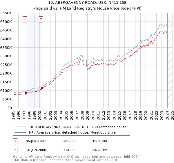 10, ABERGAVENNY ROAD, USK, NP15 1SB: Price paid vs HM Land Registry's House Price Index