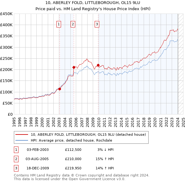 10, ABERLEY FOLD, LITTLEBOROUGH, OL15 9LU: Price paid vs HM Land Registry's House Price Index