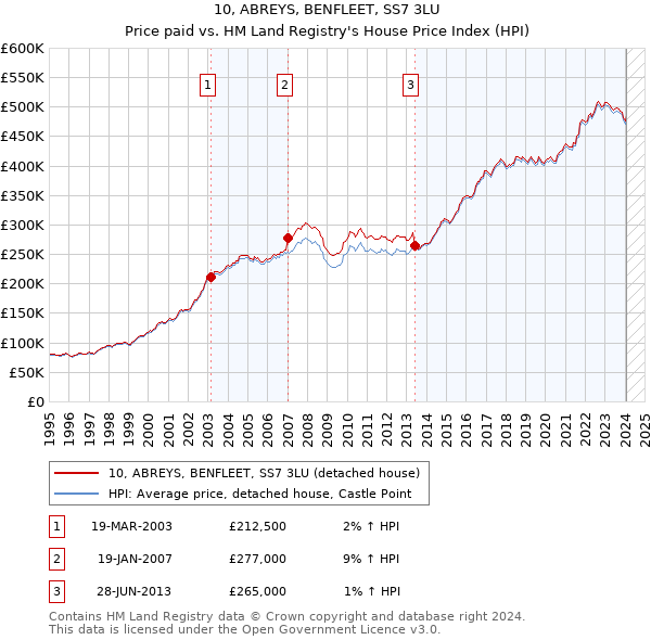 10, ABREYS, BENFLEET, SS7 3LU: Price paid vs HM Land Registry's House Price Index