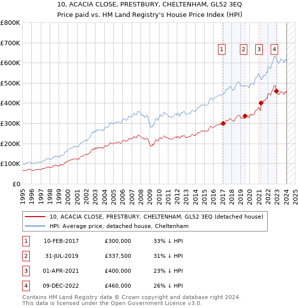 10, ACACIA CLOSE, PRESTBURY, CHELTENHAM, GL52 3EQ: Price paid vs HM Land Registry's House Price Index