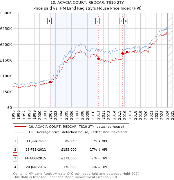 10, ACACIA COURT, REDCAR, TS10 2TY: Price paid vs HM Land Registry's House Price Index