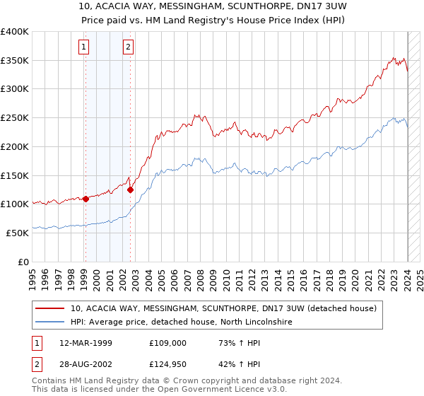 10, ACACIA WAY, MESSINGHAM, SCUNTHORPE, DN17 3UW: Price paid vs HM Land Registry's House Price Index